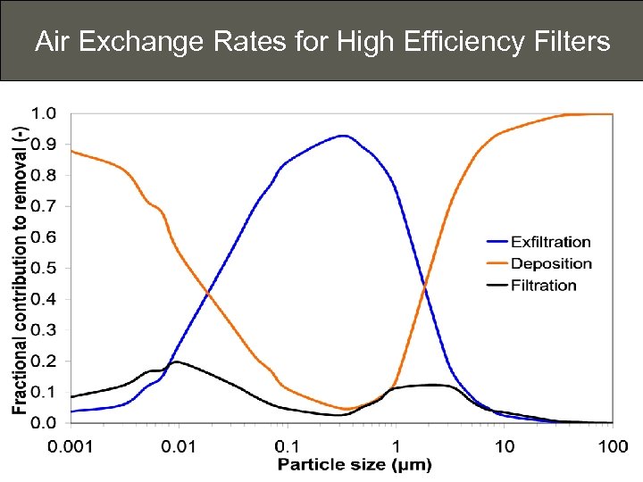 Air Exchange Rates for High Efficiency Filters 