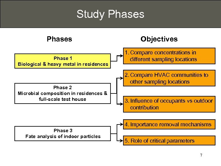 Study Phases Phase 1 Biological & heavy metal in residences Phase 2 Microbial composition