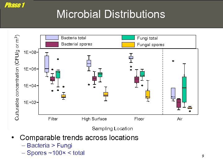 Culturable concentration (CFU/g or m 3) Phase 1 Microbial Distributions Bacteria total Bacterial spores