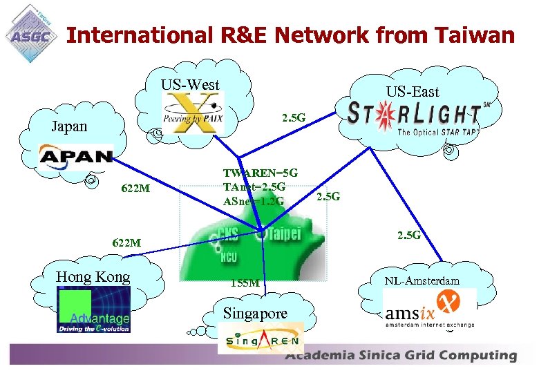 International R&E Network from Taiwan US-West US-East 2. 5 G Japan 622 M TWAREN=5