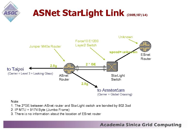 ASNet Star. Light Link (2005/07/14) Unknown Juniper M 40 e Router Force 10 E