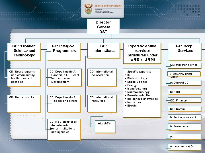 Director General DST GE: ‘Frontier Science and Technology’ GE: Intergov. Programmes GE: International Expert