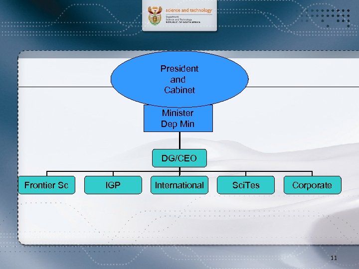 President and Cabinet Minister Dep Min DG/CEO Frontier Sc IGP International Sci. Tes Corporate