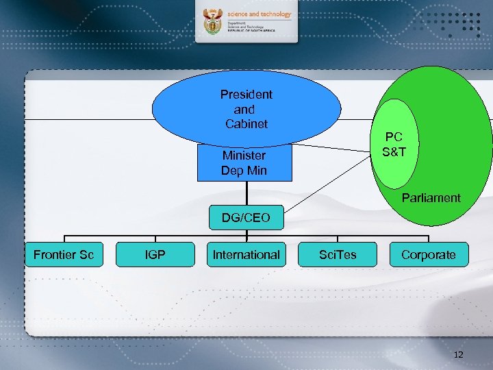President and Cabinet PC S&T Minister Dep Min Parliament DG/CEO Frontier Sc IGP International