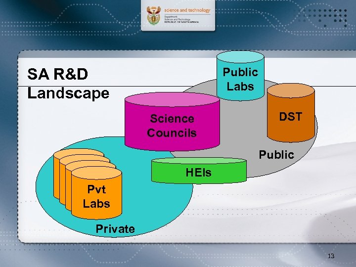 SA R&D Landscape Public Labs Science Councils DST Public Pvt Pvt Labs HEIs Private