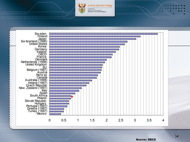 * Source: OECD 14 