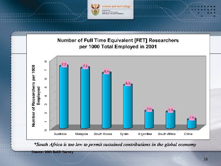 *South Africa is too low to permit sustained contributions in the global economy Source: