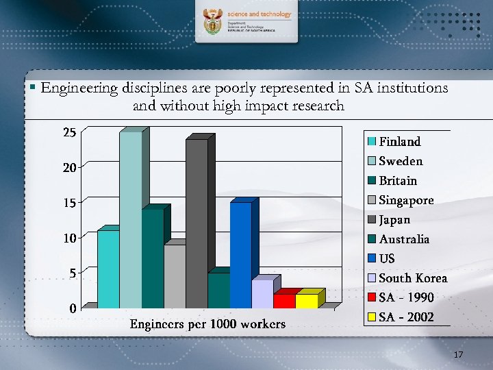 § Engineering disciplines are poorly represented in SA institutions and without high impact research