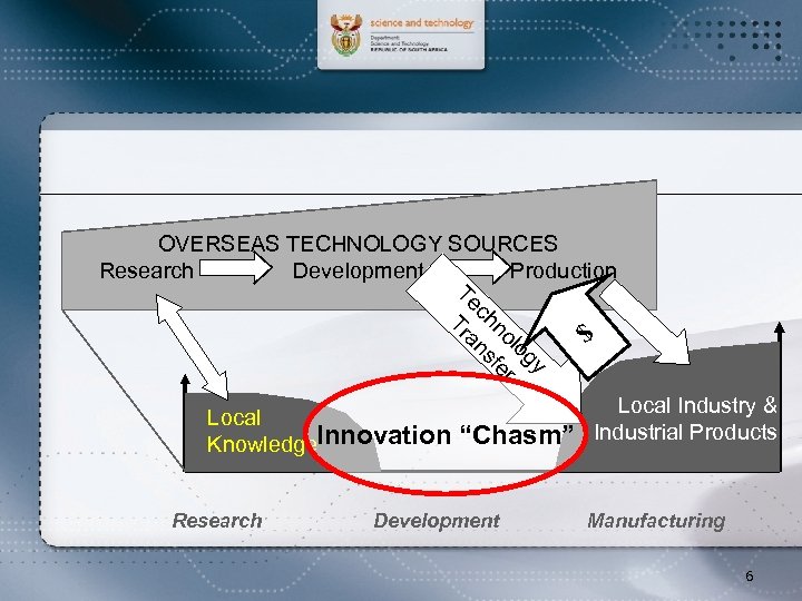 OVERSEAS TECHNOLOGY SOURCES Research Development Production Te c Tr hn an olo $ sf