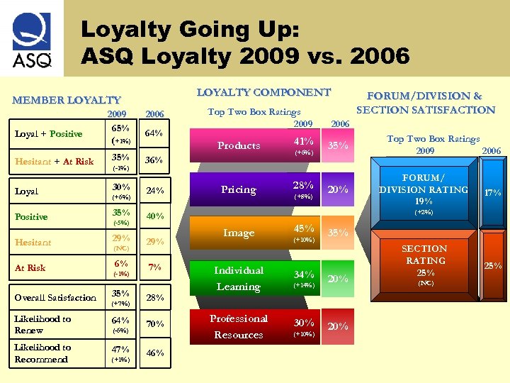 Loyalty Going Up: ASQ Loyalty 2009 vs. 2006 LOYALTY COMPONENT MEMBER LOYALTY Loyal +