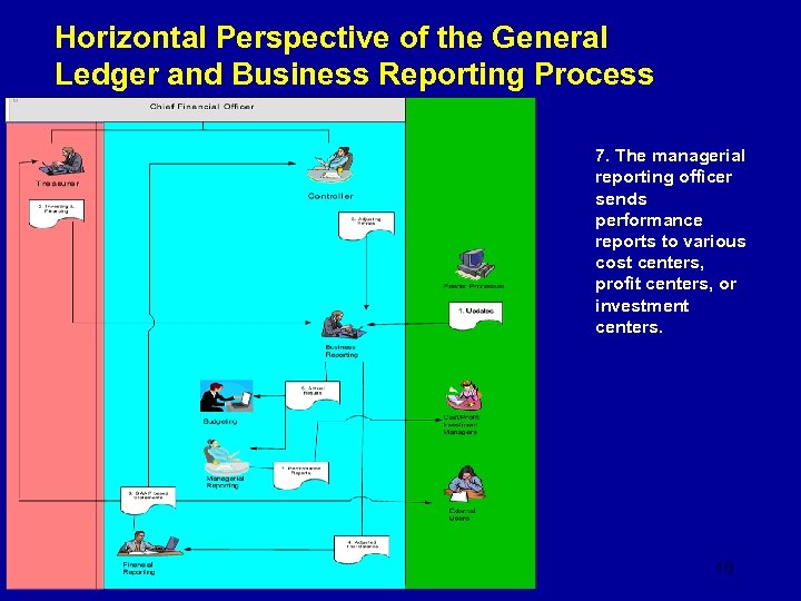 Horizontal Perspective of the General Ledger and Business Reporting Process 7. The managerial reporting