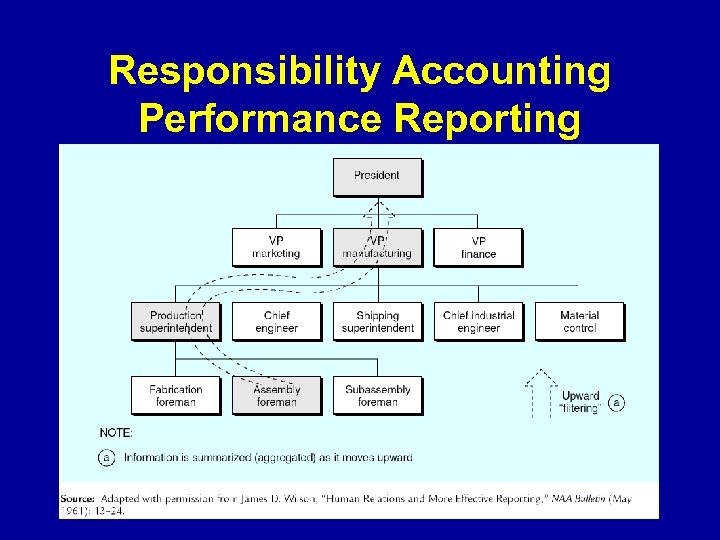 Responsibility Accounting Performance Reporting 13 