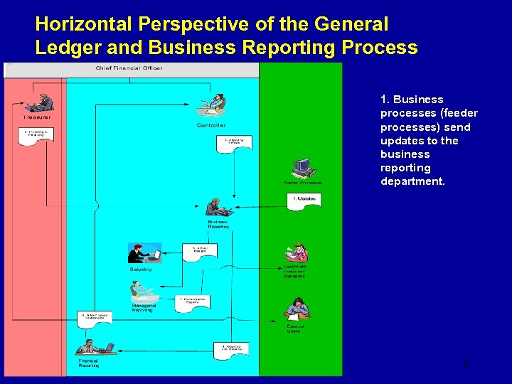 Horizontal Perspective of the General Ledger and Business Reporting Process 1. Business processes (feeder