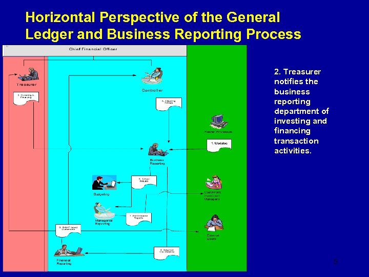 Horizontal Perspective of the General Ledger and Business Reporting Process 2. Treasurer notifies the