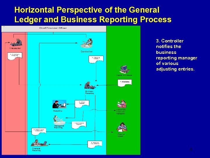 Horizontal Perspective of the General Ledger and Business Reporting Process 3. Controller notifies the