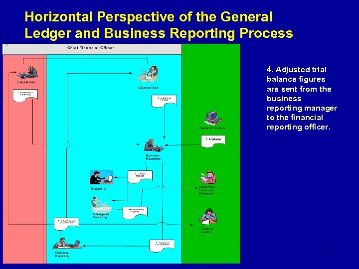 Horizontal Perspective of the General Ledger and Business Reporting Process 4. Adjusted trial balance