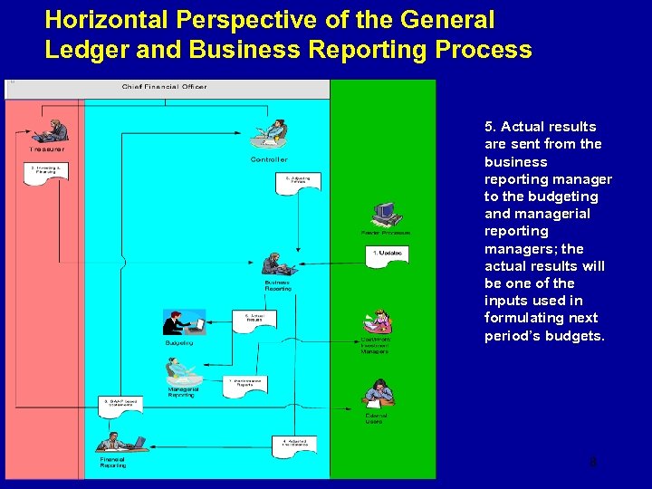 Horizontal Perspective of the General Ledger and Business Reporting Process 5. Actual results are