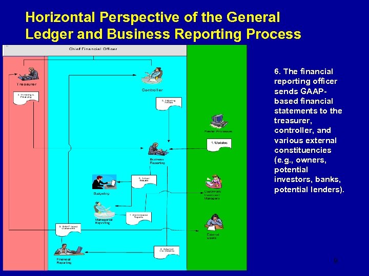 Horizontal Perspective of the General Ledger and Business Reporting Process 6. The financial reporting