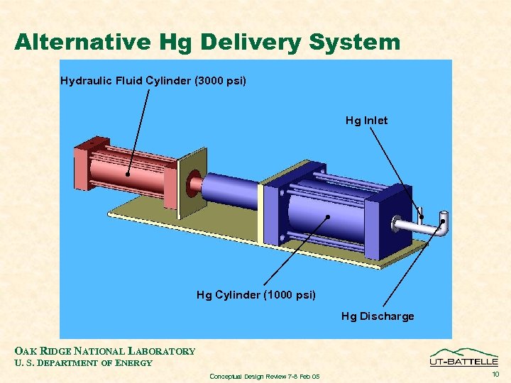 Alternative Hg Delivery System Hydraulic Fluid Cylinder (3000 psi) Hg Inlet Hg Cylinder (1000
