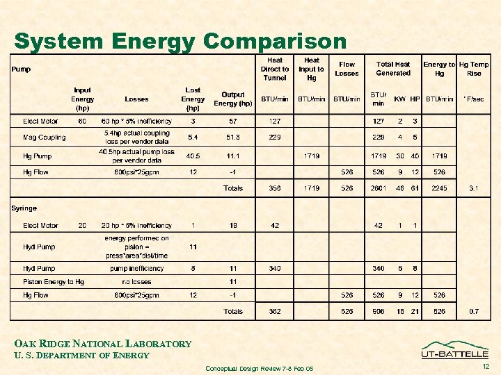 System Energy Comparison OAK RIDGE NATIONAL LABORATORY U. S. DEPARTMENT OF ENERGY Conceptual Design