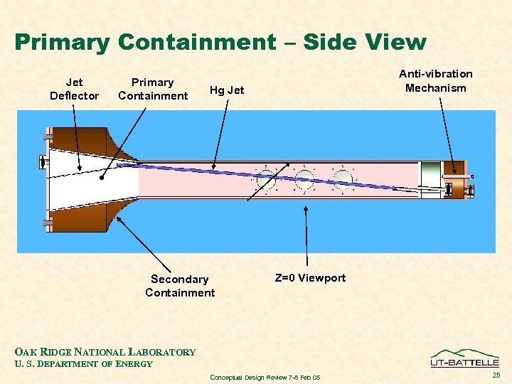Primary Containment – Side View Jet Deflector Primary Containment Anti-vibration Mechanism Hg Jet Secondary