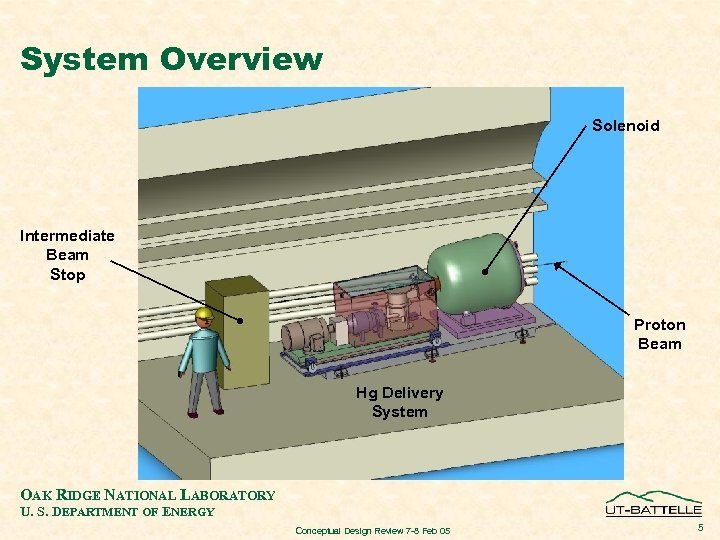 System Overview Solenoid Intermediate Beam Stop Proton Beam Hg Delivery System OAK RIDGE NATIONAL