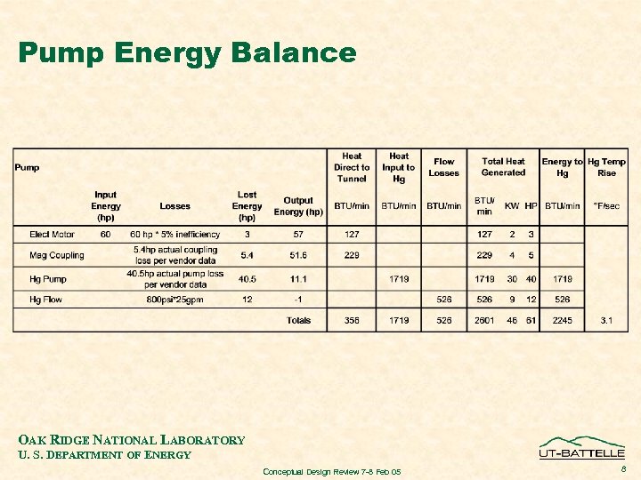 Pump Energy Balance OAK RIDGE NATIONAL LABORATORY U. S. DEPARTMENT OF ENERGY Conceptual Design