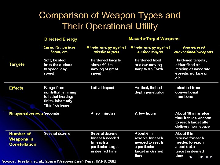 Comparison of Weapon Types and Their Operational Utility Mass-to-Target Weapons Directed Energy Laser, RF,