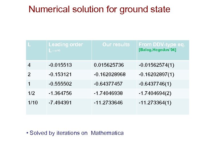 Numerical solution for ground state L Leading order L→∞ Our results From DDV-type eq.