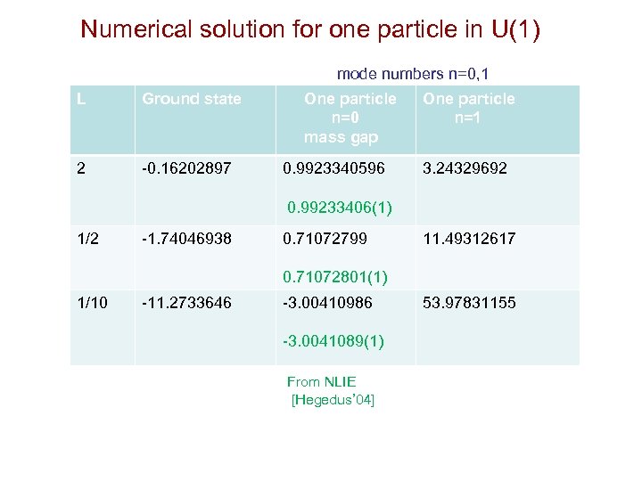 Numerical solution for one particle in U(1) mode numbers n=0, 1 L Ground state