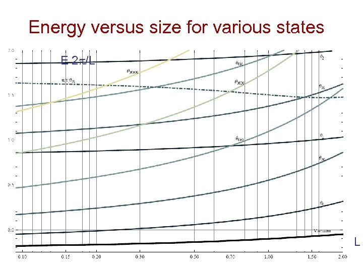 Energy versus size for various states E 2 /L L 
