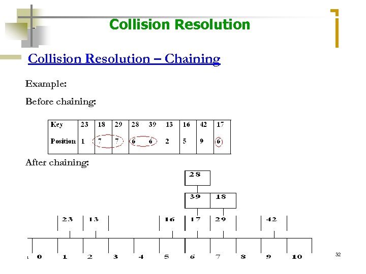 Collision Resolution – Chaining Example: Before chaining: After chaining: 32 