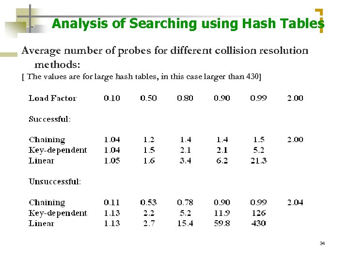 Analysis of Searching using Hash Tables Average number of probes for different collision resolution