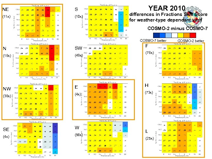 NE S (11 x) (10 x) YEAR 2010 differences in Fractions Skill Score for