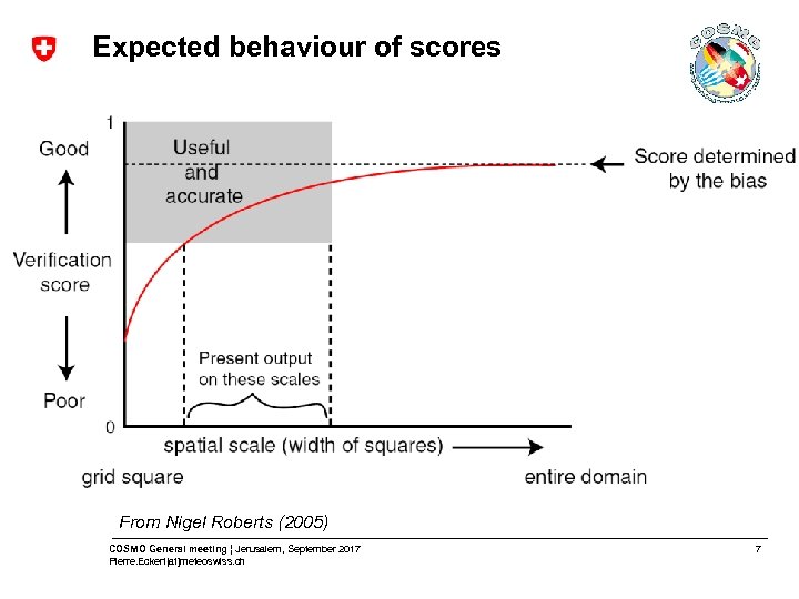 Expected behaviour of scores From Nigel Roberts (2005) COSMO General meeting ¦ Jerusalem, September