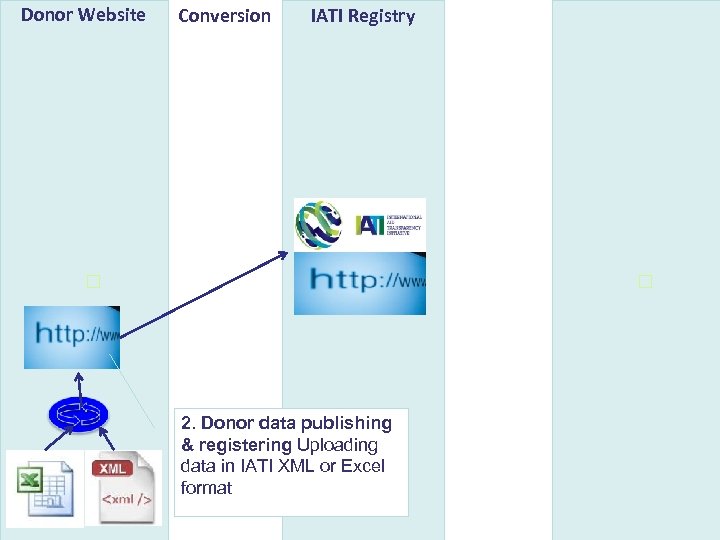 Donor Website Conversion IATI Registry 2. Donor data publishing & registering Uploading data in