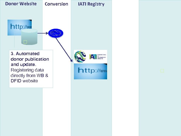 Donor Website Conversion IATI Registry 3. Automated donor publication and update. Registering data directly