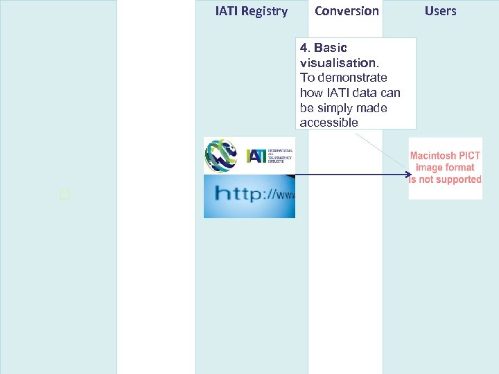 IATI Registry Conversion Users 4. Basic visualisation. To demonstrate how IATI data can be