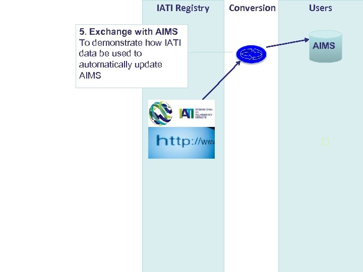 IATI Registry 5. Exchange with AIMS To demonstrate how IATI data be used to