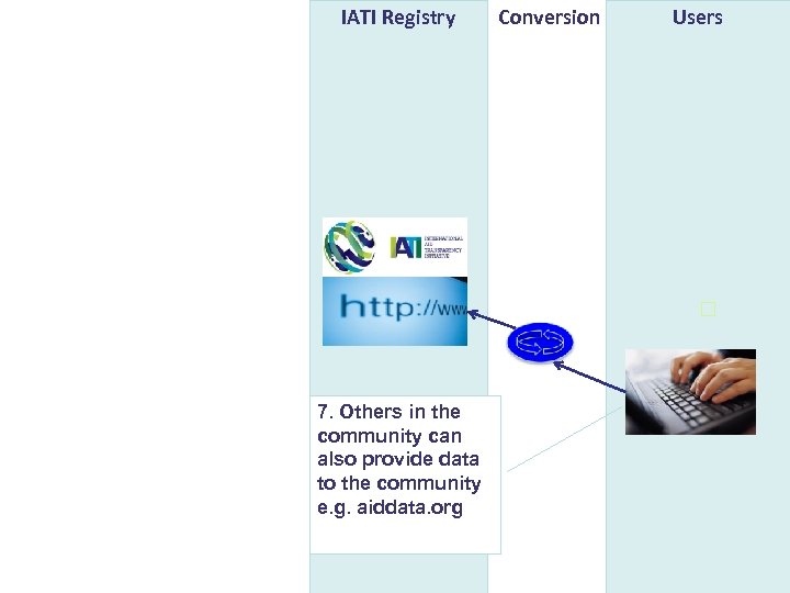 IATI Registry Conversion Users 7. Others in the community can also provide data to