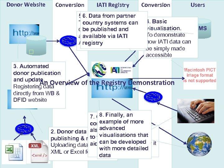 Donor Website Conversion IATI Registry Conversion 5. 6. Data from partner Exchange with AIMS