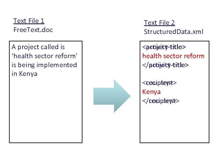 Text File 1 Free. Text. doc Text File 2 Structured. Data. xml A project