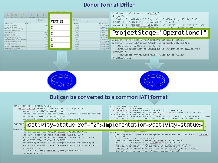 Donor Format Differ But can be converted to a common IATI format 