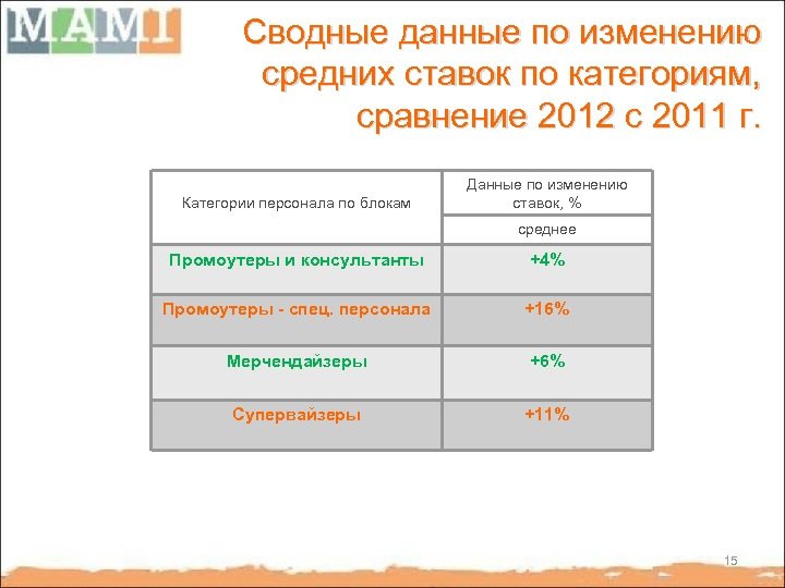 Сводные данные по изменению средних ставок по категориям, сравнение 2012 с 2011 г. Категории