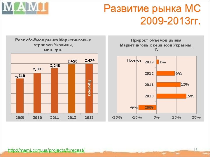 Развитие рынка МС 2009 -2013 гг. Рост объёмов рынка Маркетинговых сервисов Украины, млн. грн.