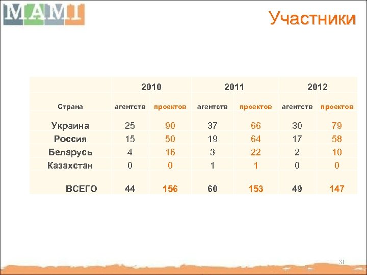 Участники 2010 2011 2012 Страна агентств проектов Украина Россия Беларусь Казахстан 25 15 4