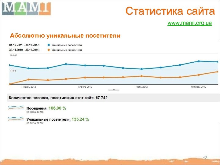 Статистика сайта www. mami. org. ua Абсолютно уникальные посетители 46 