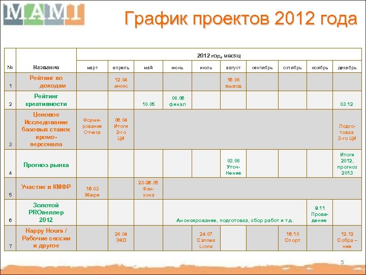 График проектов 2012 года 2012 год, месяц № Название 1 Рейтинг по доходам 2