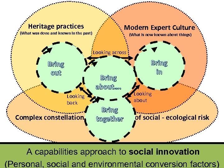 Heritage practices Modern Expert Culture (What was done and known in the past) B