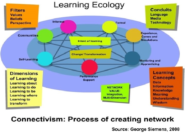 Source: George Siemens, 2008 